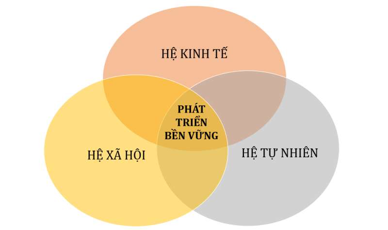 Lý thuyết Sinh học 10 Bài 1 (Cánh diều): Giới thiệu chương trình môn Sinh học, Sinh học và sự phát triển bền vững (ảnh 8)