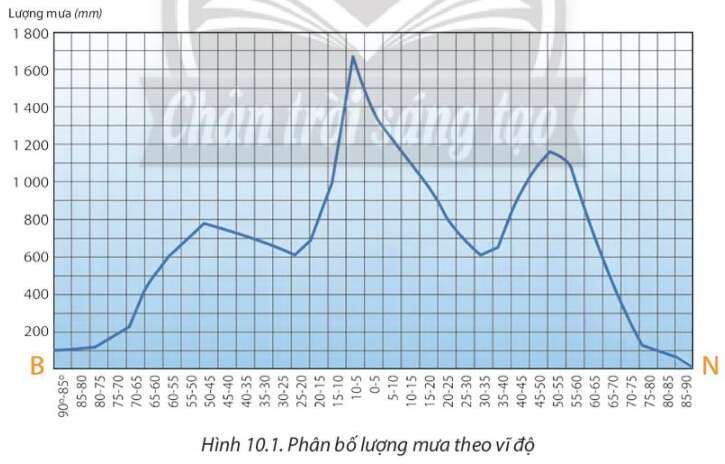 Địa Lí 10 Bài 10: Mưa | Chân trời sáng tạo (ảnh 1)