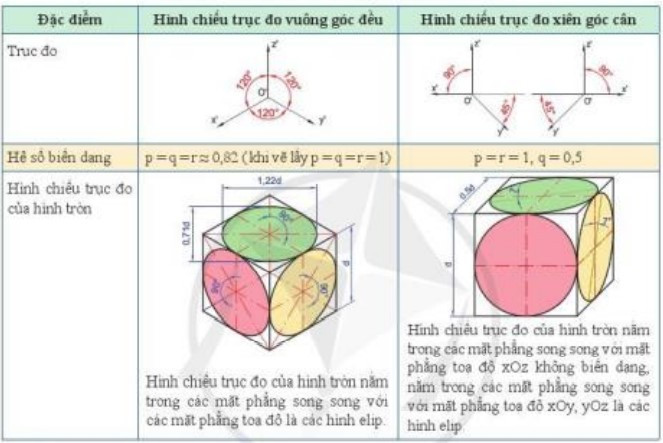 Lý thuyết Công nghệ 10 Bài 11: Hình chiếu trục đo - Cánh diều  (ảnh 1)