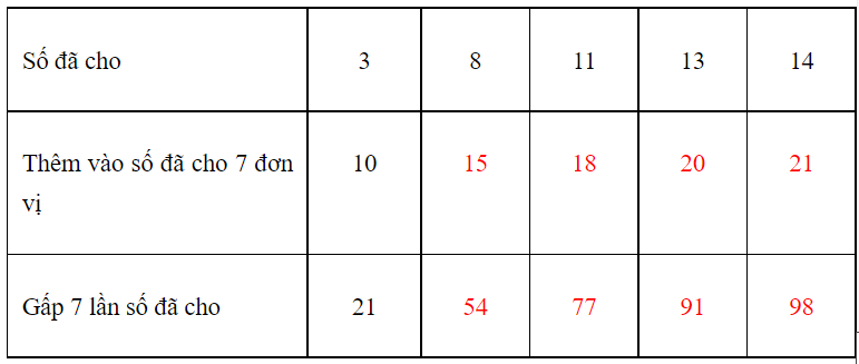 Vở bài tập Toán lớp 3 Tập 1 trang 62, 63 Bài 24: Gấp một số lên một số lần - Kết nối tri thức (ảnh 1)