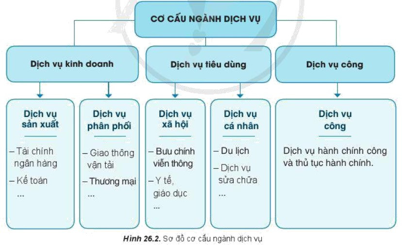 Lý thuyết Địa lí 10 Bài 26: Vai trò, đặc điểm, cơ cấu, các nhân tố ảnh hưởng đến sự phát triển và phân bố dịch vụ - Cánh diều (ảnh 1)