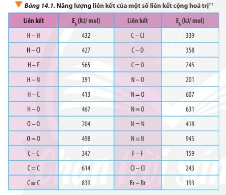 Lý thuyết Hóa học 10 Bài 14: Tính biến thiên enthalpy của phản ứng hóa học - Chân trời sáng tạo (ảnh 1)