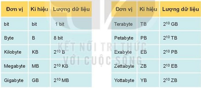 Lý thuyết Tin học 10 Bài 1: Thông tin và xử lí thông tin - Kết nối tri thức  (ảnh 1)