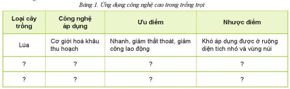 Lý thuyết Công nghệ 10 Ôn tập chủ đề 7: Trồng trọt công nghệ cao - Cánh diều  (ảnh 1)