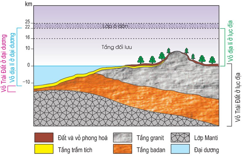 Lý thuyết Địa lí 10 Bài 17: Vỏ địa lí, quy luật thống nhất và hoàn chỉnh của vỏ địa lí - Kết nối tri thức  (ảnh 1)