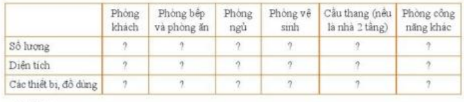 Giải Công nghệ 10 Bài 18: Dự án: thiết kế ngôi nhà của em - Cánh diều (ảnh 1)