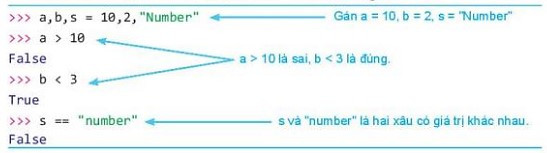 Lý thuyết Tin học 10 Bài 19: Câu lệnh điều kiện if - Kết nối tri thức  (ảnh 1)