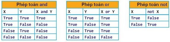 Lý thuyết Tin học 10 Bài 19: Câu lệnh điều kiện if - Kết nối tri thức  (ảnh 1)