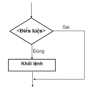 Lý thuyết Tin học 10 Bài 19: Câu lệnh điều kiện if - Kết nối tri thức  (ảnh 1)