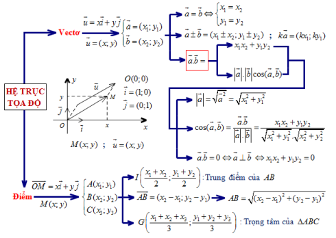 10 bài toán trọng điểm tuy duy giải nhanh Hình học Oxy (ảnh 2)