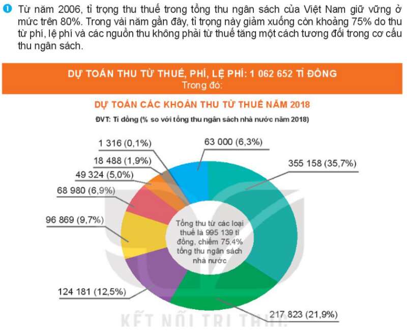 Kinh tế 10 Bài 6: Thuế | Kết nối tri thức (ảnh 1)