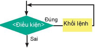 Lý thuyết Tin học 10 Bài 19: Câu lệnh điều kiện if - Kết nối tri thức  (ảnh 1)