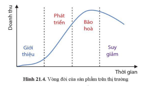 Giải Công nghệ 10 Bài 21: Các yếu tố ảnh hưởng trong quá trình thiết kế kĩ thuật - Cánh diều (ảnh 1)