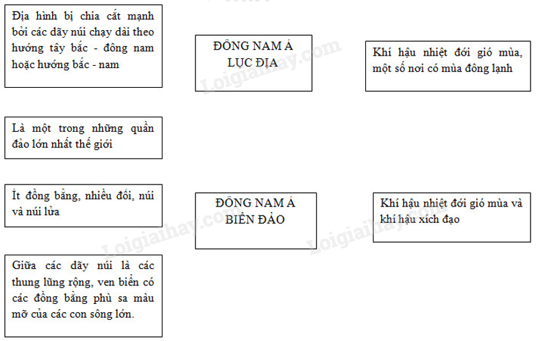 SBT Địa lí 11 Bài 11 Tiết 1 Tự nhiên dân cư và xã hội | Giải SBT Địa lí lớp 11 (ảnh 1)