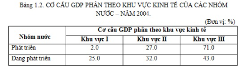 Giải Địa Lí 11 bài 1: Sự tương phản về trình độ phát triển kinh tế - xã hội của các nhóm nước. Cuộc cách mạng khoa học và công nghệ hiện đại. (ảnh 3)