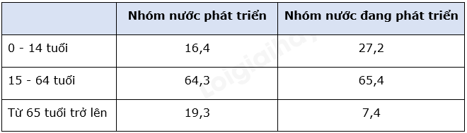 Địa Lí 10 Bài 22: Thực hành phân tích tháp dân số, vẽ biểu đồ cơ cấu dân số theo nhóm tuổi | Chân trời sáng tạo (ảnh 3)