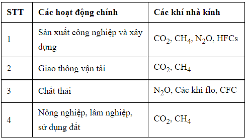 Chuyên đề Địa lí 10 Các nhóm giải pháp ứng phó với biến đổi khí hậu – Cánh diều (ảnh 1)