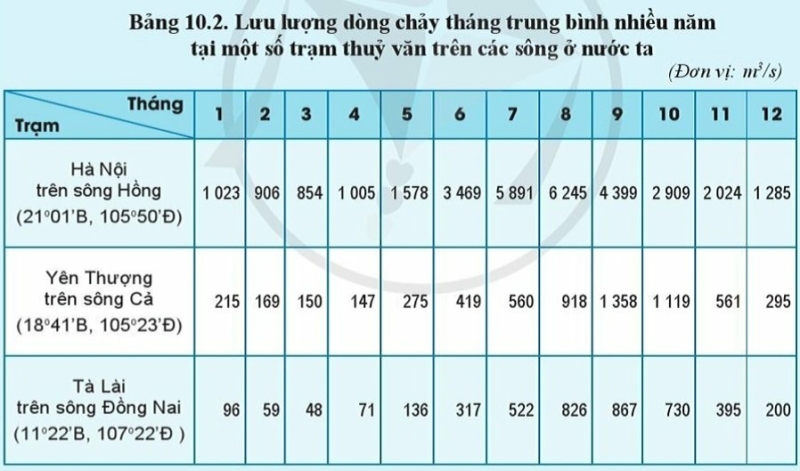 Địa Lí 10 Bài 10: Thuỷ quyển. Nước trên lục địa | Cánh diều (ảnh 4)