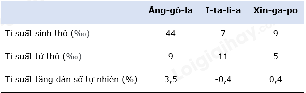 Địa Lí 10 Bài 19: Dân số và sự phát triển dân số thế giới | Chân trời sáng tạo (ảnh 4)