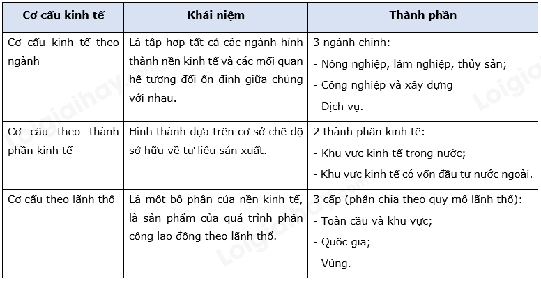 Địa Lí 10 Bài 24: Cơ cấu kinh tế, một số tiêu chí đánh giá sự phát triển kinh tế | Chân trời sáng tạo (ảnh 2)