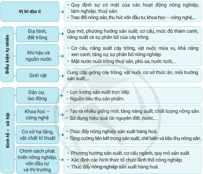 Địa Lí 10 Bài 20: Vai trò, đặc điểm, các nhân tố ảnh hưởng đến sự phát triển và phân bố nông nghiệp, lâm nghiệp. thuỷ sản | Cánh diều (ảnh 1)