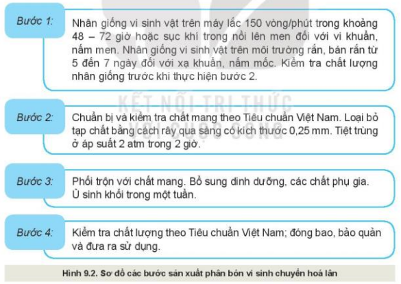 Lý thuyết Công Nghệ 10 Bài 9: Ứng dụng công nghệ vi sinh trong sản xuất phân bón - Kết nối tri thức (ảnh 1)