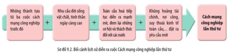 Lịch Sử 10 Bài 9: Cách mạng công nghiệp thời kì hiện đại | Cánh diều (ảnh 6)