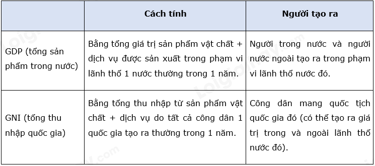 Địa Lí 10 Bài 24: Cơ cấu kinh tế, một số tiêu chí đánh giá sự phát triển kinh tế | Chân trời sáng tạo (ảnh 4)