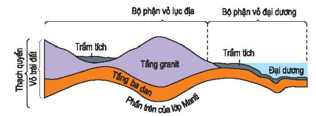 Lý thuyết Địa lí 10 Bài 6: Thạch quyển – Thuyết kiến tạo mảng - Kết nối tri thức  (ảnh 1)