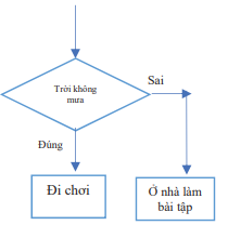 Giáo án Tin học 10 Bài 19 (Kết nối tri thức 2023): Câu lệnh điều kiện if (ảnh 1)