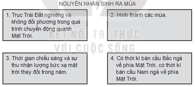 Sách bài tập Địa lí 10 Bài 5: Hệ quả địa lí các chuyển động của Trái Đất - Kết nối tri thức (ảnh 1)