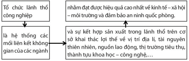 Sách bài tập Địa lí 10 Bài 31: Tổ chức lãnh thổ công nghiệp, tác động của công nghiệp tới môi trường và định hướng phát triển ngành công nghiệp - Chân trời sáng tạo (ảnh 1)