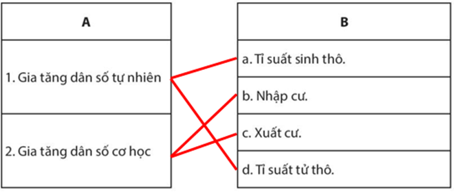 Sách bài tập Địa lí 10 Bài 19: Dân số và sự phát triển dân số thế giới - Chân trời sáng tạo (ảnh 1)