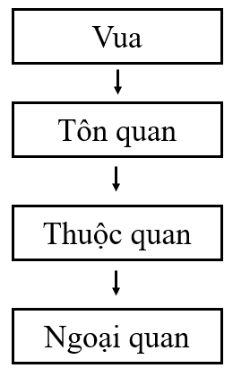 Sách bài tập Lịch sử 10 Bài 13: Văn minh Chăm - pa. Văn minh Phù Nam - Cánh diều (ảnh 1)