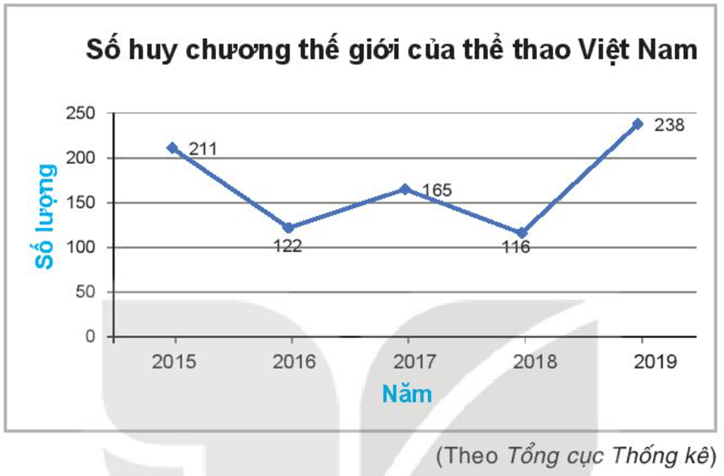 Biểu đồ nào sau đây cho biết tổng số huy chương thế giới mà thể thao Việt Nam