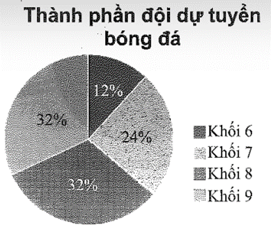 Biểu đồ sau cho biết tỉ lệ học sinh các khối lớp trong danh sách 25 cầu thủ đội