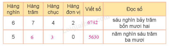 Toán lớp 3 trang 5 Hoạt động | Kết nối tri thức (ảnh 5)