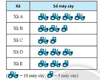 Sách bài tập Toán lớp 6 Bài 3. Biểu đồ tranh | Giải SBT Toán 6 Chân trời sáng tạo