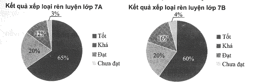 Hai biểu đồ sau cho kết quả xếp loại rèn luyện học kì 1 của hai lớp 7A và 7B