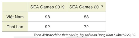 Bài 5.8 trang 98 Toán 8 Tập 1 | Kết nối tri thức Giải Toán 8