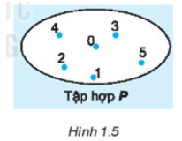 Cho tập hợp P (H.1.5). Trong các câu sau đây, câu nào sai? (A) P = {0; 1; 2; 3; 4; 5}