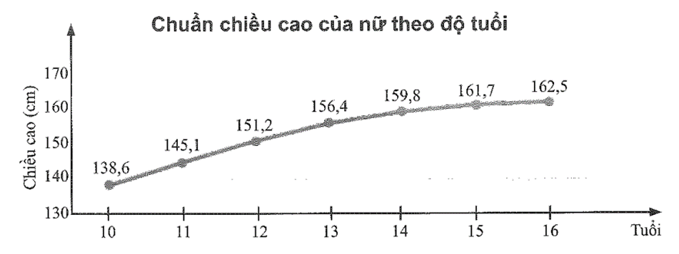 Biểu đồ dưới đây cho biết chuẩn chiều cao của nữ theo độ tuổi