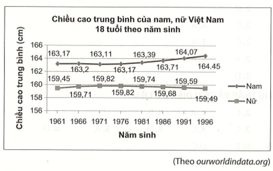 Cho biểu đồ đoạn thẳng Cho biết xu thế của chiều cao trung bình nam, nữ