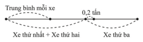 Ba xe ô tô chở gạo: xe thứ nhất chở 4,3 tấn, xe thứ hai chở được 3,5 tấn (ảnh 2)