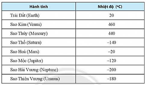 Sách bài tập Toán lớp 6 Bài ôn tập chương 2 | Giải SBT Toán 6 Chân trời sáng tạo