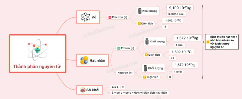 Lý thuyết Thành phần của nguyên tử (Kết nối tri thức 2022) hay, chi tiết | Hóa học 10 (ảnh 1)