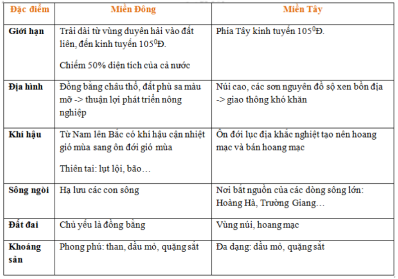 Giải Địa Lí 11 Bài 10 Tiết 1: Tự nhiên, dân cư và tình hình phát triển kinh tế - Trung Quốc (ảnh 8)