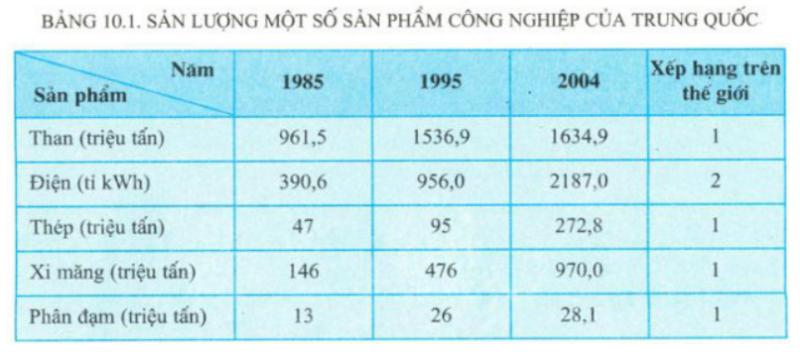 Giải Địa Lí 11 Bài 9 Tiết 2: Kinh tế - Trung Quốc (ảnh 1)