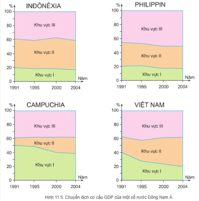 Giải Địa Lí 11 Bài 11Tiết 2: Kinh tế - Đông Nam Á (ảnh 1)