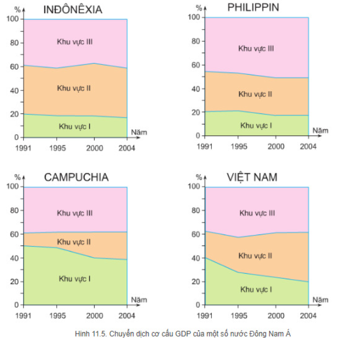 Giải Địa Lí 11 Bài 11Tiết 2: Kinh tế - Đông Nam Á (ảnh 3)